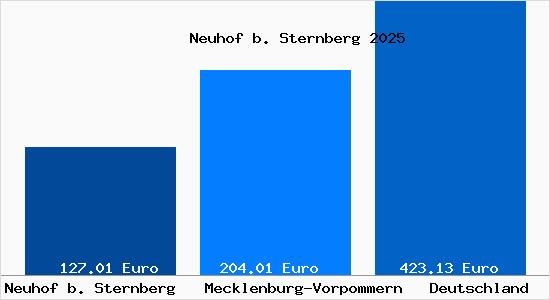 Aktueller Bodenrichtwert in Neuhof b. Sternberg