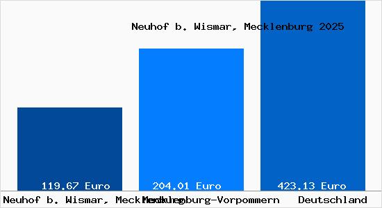 Aktueller Bodenrichtwert in Neuhof b. Wismar, Mecklenburg