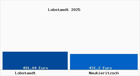 Aktueller Bodenrichtwert in Neukieritzsch Lobst&auml;dt