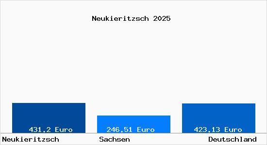 Aktueller Bodenrichtwert in Neukieritzsch