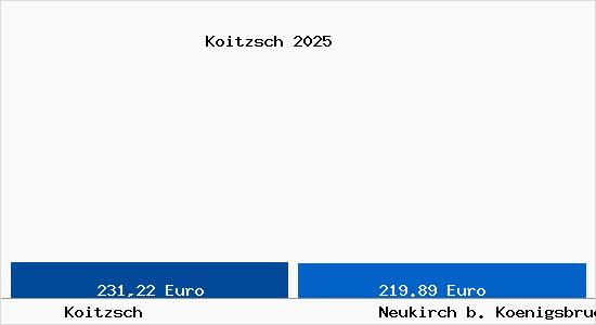 Aktueller Bodenrichtwert in Neukirch b. Koenigsbrueck Koitzsch