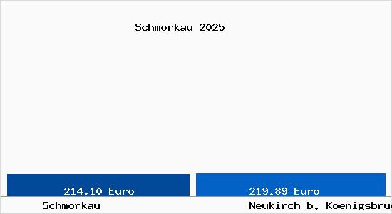 Aktueller Bodenrichtwert in Neukirch b. Koenigsbrueck Schmorkau