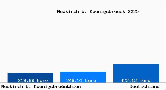 Aktueller Bodenrichtwert in Neukirch b. Koenigsbrueck