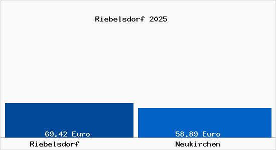 Aktueller Bodenrichtwert in Neukirchen Riebelsdorf