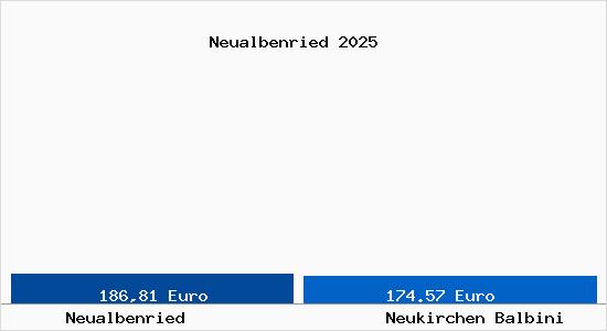 Aktueller Bodenrichtwert in Neukirchen Balbini Neualbenried