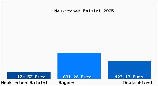 Aktueller Bodenrichtwert in Neukirchen Balbini