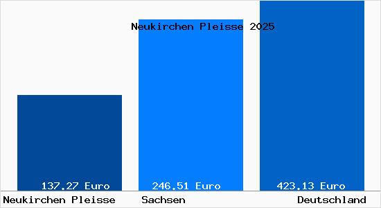 Aktueller Bodenrichtwert in Neukirchen Pleisse