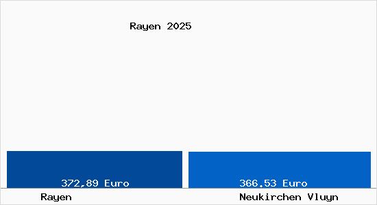 Aktueller Bodenrichtwert in Neukirchen Vluyn Rayen