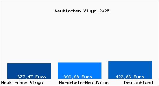 Aktueller Bodenrichtwert in Neukirchen Vluyn