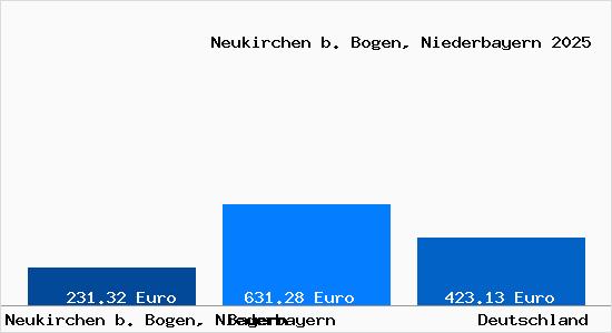 Aktueller Bodenrichtwert in Neukirchen b. Bogen, Niederbayern