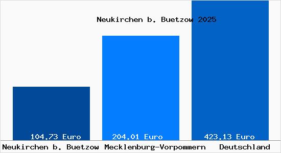 Aktueller Bodenrichtwert in Neukirchen b. Buetzow