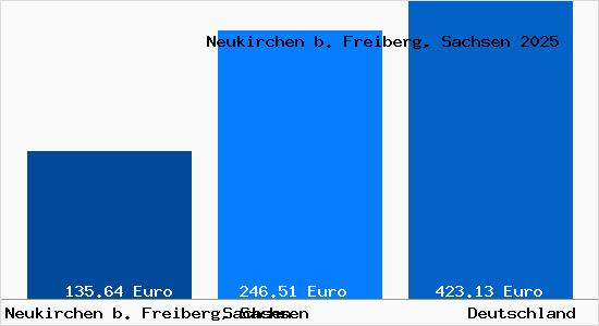 Aktueller Bodenrichtwert in Neukirchen b. Freiberg, Sachsen