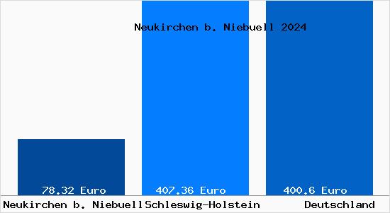 Aktueller Bodenrichtwert in Neukirchen b. Niebuell