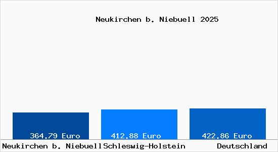Aktueller Bodenrichtwert in Neukirchen b. Niebuell