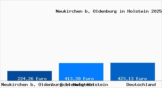 Aktueller Bodenrichtwert in Neukirchen b. Oldenburg in Holstein