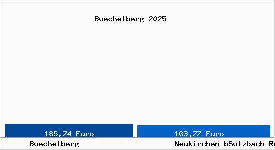 Aktueller Bodenrichtwert in Neukirchen bSulzbach Rosenberg B&uuml;chelberg