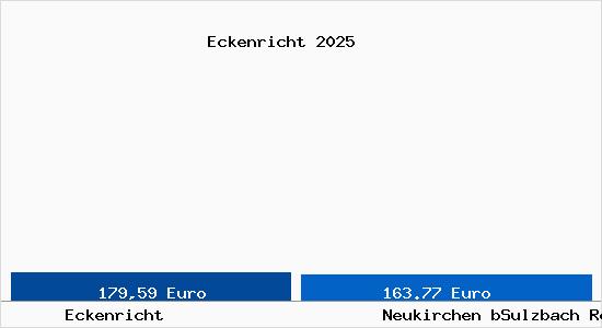 Aktueller Bodenrichtwert in Neukirchen bSulzbach Rosenberg Eckenricht