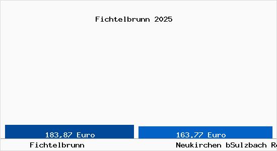 Aktueller Bodenrichtwert in Neukirchen bSulzbach Rosenberg Fichtelbrunn