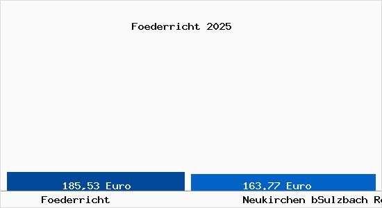 Aktueller Bodenrichtwert in Neukirchen bSulzbach Rosenberg F&ouml;derricht