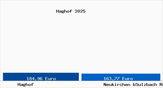 Aktueller Bodenrichtwert in Neukirchen bSulzbach Rosenberg Haghof