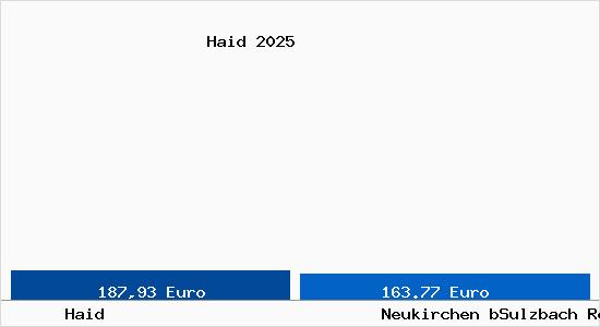 Aktueller Bodenrichtwert in Neukirchen bSulzbach Rosenberg Haid