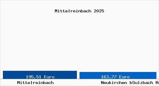 Aktueller Bodenrichtwert in Neukirchen bSulzbach Rosenberg Mittelreinbach