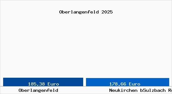 Aktueller Bodenrichtwert in Neukirchen bSulzbach Rosenberg Oberlangenfeld
