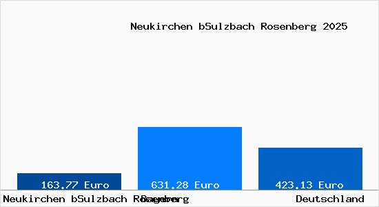 Aktueller Bodenrichtwert in Neukirchen bSulzbach Rosenberg