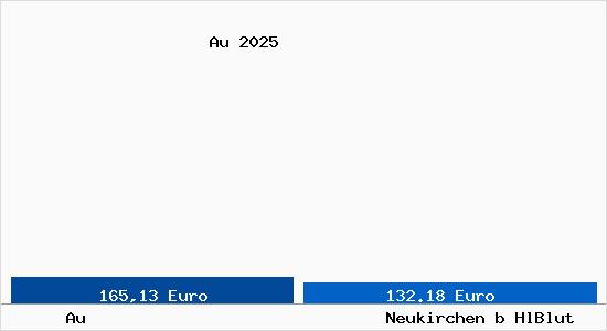 Aktueller Bodenrichtwert in Neukirchen b HlBlut Au