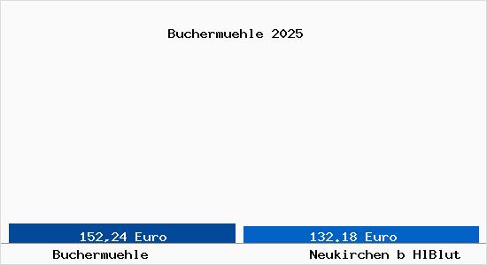Aktueller Bodenrichtwert in Neukirchen b HlBlut Buchermühle