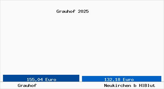 Aktueller Bodenrichtwert in Neukirchen b HlBlut Grauhof