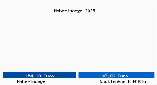 Aktueller Bodenrichtwert in Neukirchen b HlBlut Haberls&auml;ge