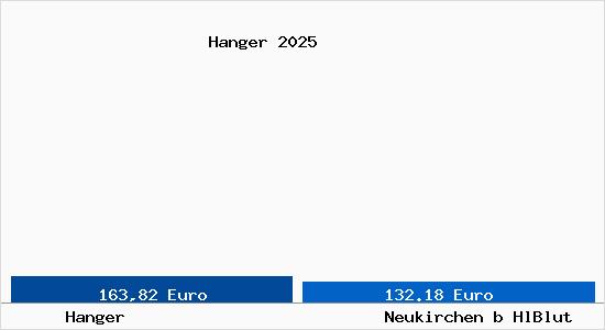 Aktueller Bodenrichtwert in Neukirchen b HlBlut Hanger