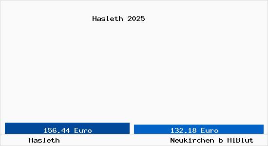 Aktueller Bodenrichtwert in Neukirchen b HlBlut Hasleth