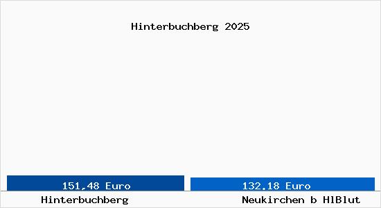 Aktueller Bodenrichtwert in Neukirchen b HlBlut Hinterbuchberg