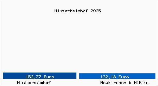 Aktueller Bodenrichtwert in Neukirchen b HlBlut Hinterhelmhof