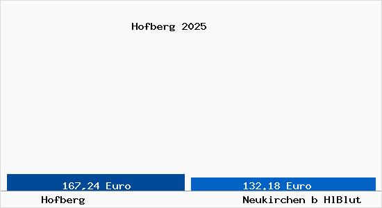 Aktueller Bodenrichtwert in Neukirchen b HlBlut Hofberg