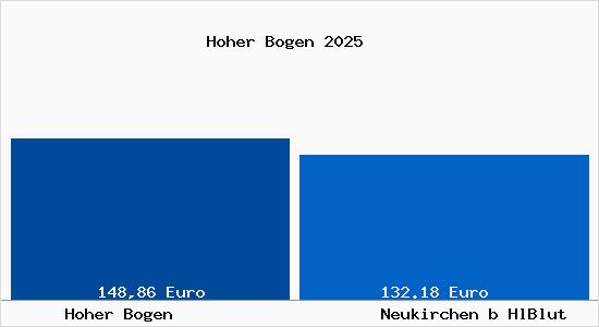 Aktueller Bodenrichtwert in Neukirchen b HlBlut Hoher Bogen