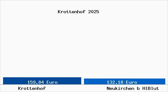 Aktueller Bodenrichtwert in Neukirchen b HlBlut Krottenhof