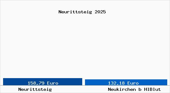 Aktueller Bodenrichtwert in Neukirchen b HlBlut Neurittsteig