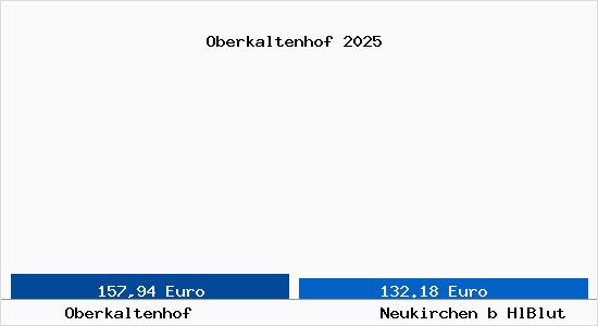 Aktueller Bodenrichtwert in Neukirchen b HlBlut Oberkaltenhof