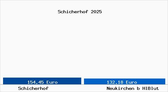 Aktueller Bodenrichtwert in Neukirchen b HlBlut Schicherhof