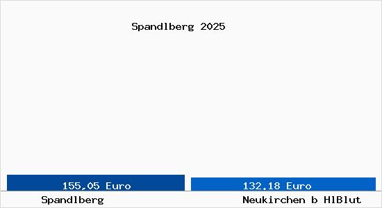 Aktueller Bodenrichtwert in Neukirchen b HlBlut Spandlberg