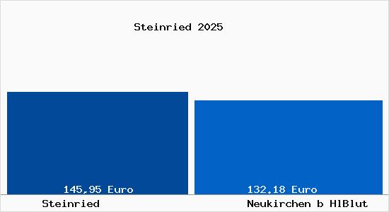 Aktueller Bodenrichtwert in Neukirchen b HlBlut Steinried