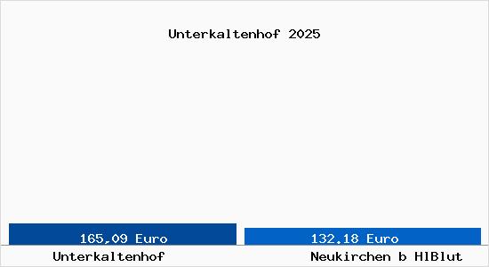 Aktueller Bodenrichtwert in Neukirchen b HlBlut Unterkaltenhof
