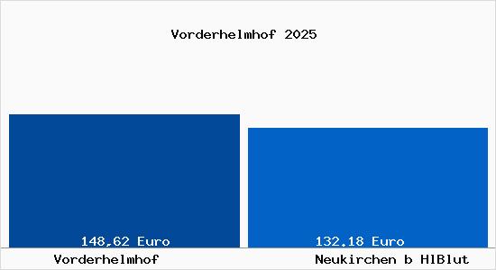 Aktueller Bodenrichtwert in Neukirchen b HlBlut Vorderhelmhof