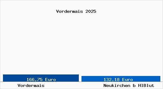 Aktueller Bodenrichtwert in Neukirchen b HlBlut Vordermais