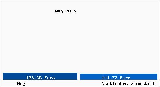 Aktueller Bodenrichtwert in Neukirchen vorm Wald Weg