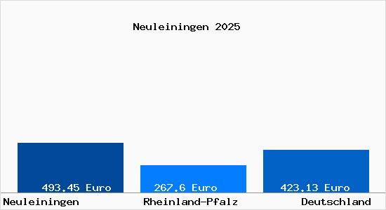 Aktueller Bodenrichtwert in Neuleiningen