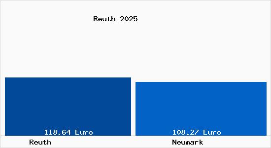 Aktueller Bodenrichtwert in Neumark Reuth